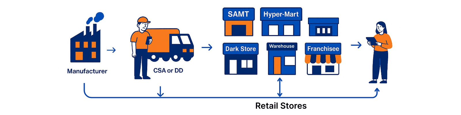 DaaSye Distribution Network
